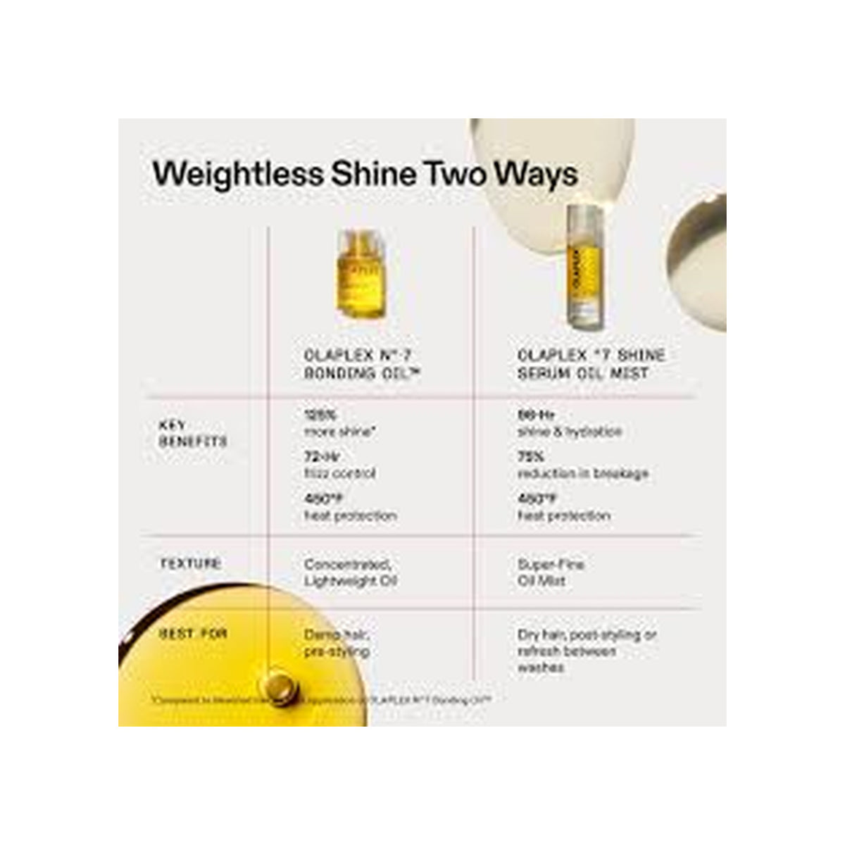 OLAPLEX Olaplex °.7 Shine Serum 2-in-1 Weightless Shine Hair Oil & Hydrating Repair Treatment Mist — view 4